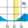 North Bay tide chart for Wednesday, December 21, 2022