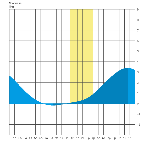 North Bay tide chart for Thursday, December 22, 2022