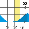 North Bay tide chart for Thursday, December 22, 2022