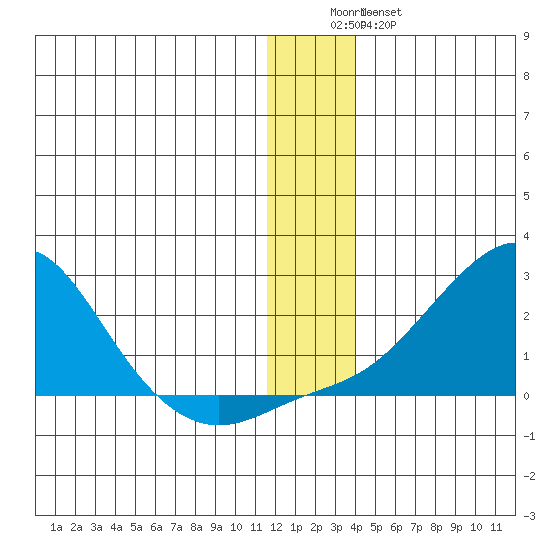 North Bay tide chart for Saturday, December 24, 2022