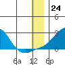 North Bay tide chart for Saturday, December 24, 2022