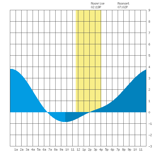 North Bay tide chart for Sunday, December 25, 2022