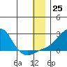 North Bay tide chart for Sunday, December 25, 2022