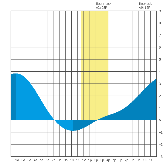 North Bay tide chart for Monday, December 26, 2022