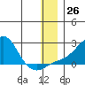 North Bay tide chart for Monday, December 26, 2022