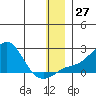 North Bay tide chart for Tuesday, December 27, 2022