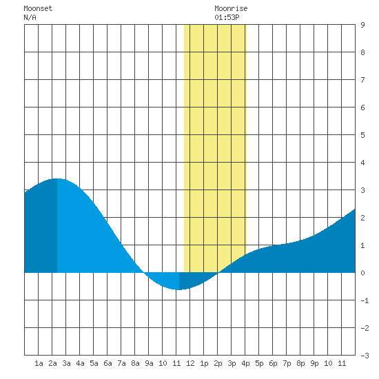 North Bay tide chart for Wednesday, December 28, 2022
