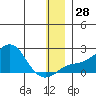 North Bay tide chart for Wednesday, December 28, 2022