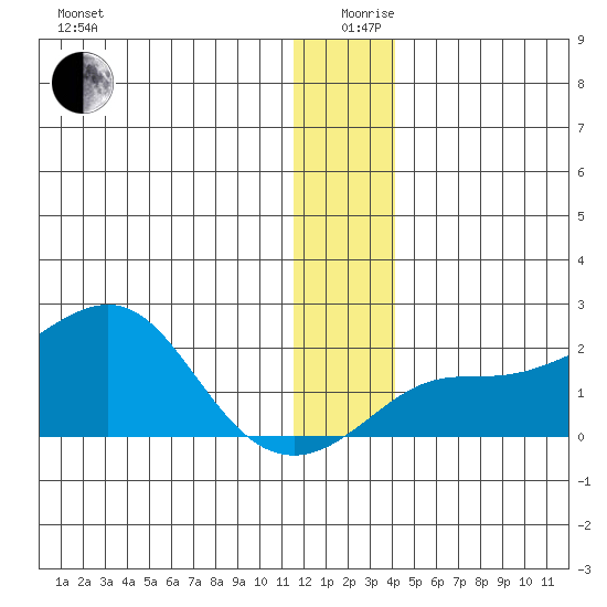 North Bay tide chart for Thursday, December 29, 2022