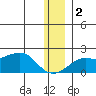 North Bay tide chart for Friday, December 2, 2022