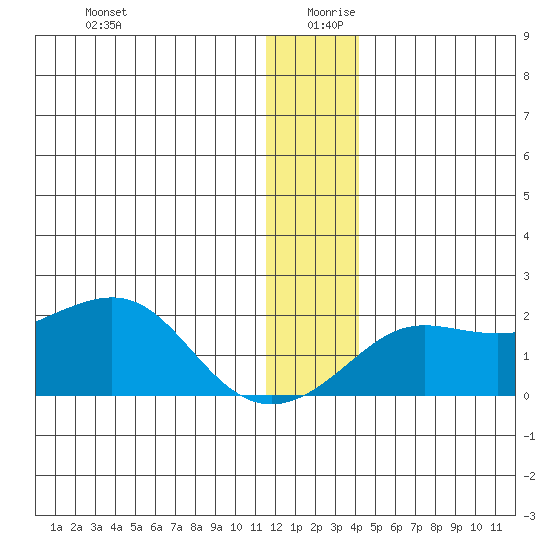 North Bay tide chart for Friday, December 30, 2022
