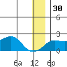 North Bay tide chart for Friday, December 30, 2022