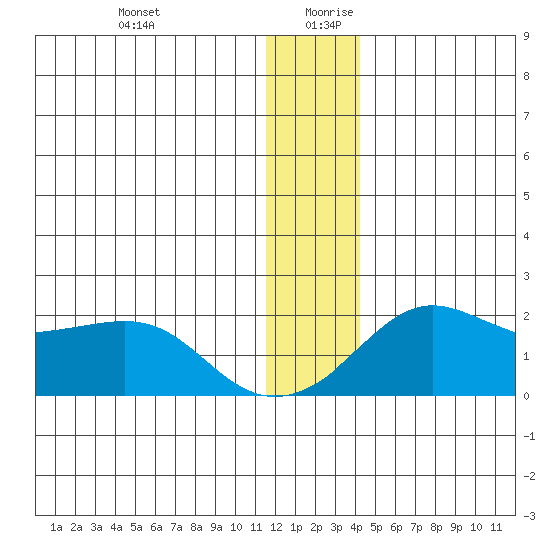 North Bay tide chart for Saturday, December 31, 2022