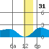 North Bay tide chart for Saturday, December 31, 2022