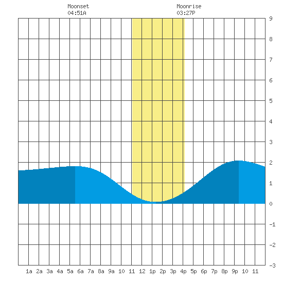 North Bay tide chart for Saturday, December 3, 2022