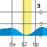 North Bay tide chart for Saturday, December 3, 2022