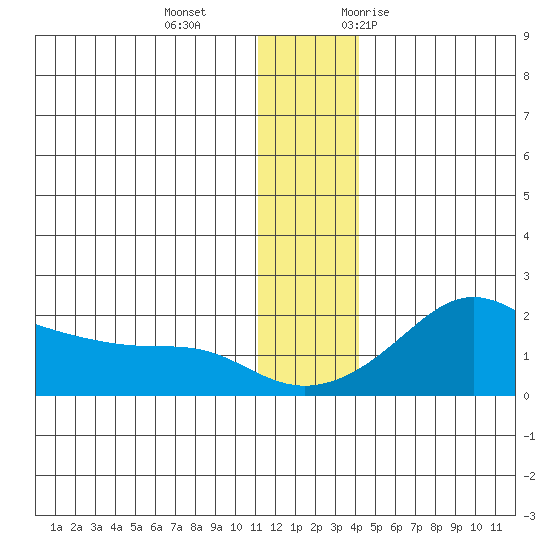 North Bay tide chart for Sunday, December 4, 2022