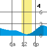 North Bay tide chart for Sunday, December 4, 2022