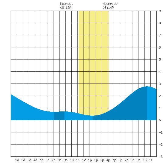 North Bay tide chart for Monday, December 5, 2022