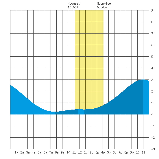 North Bay tide chart for Tuesday, December 6, 2022
