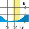 North Bay tide chart for Tuesday, December 6, 2022
