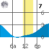 North Bay tide chart for Wednesday, December 7, 2022