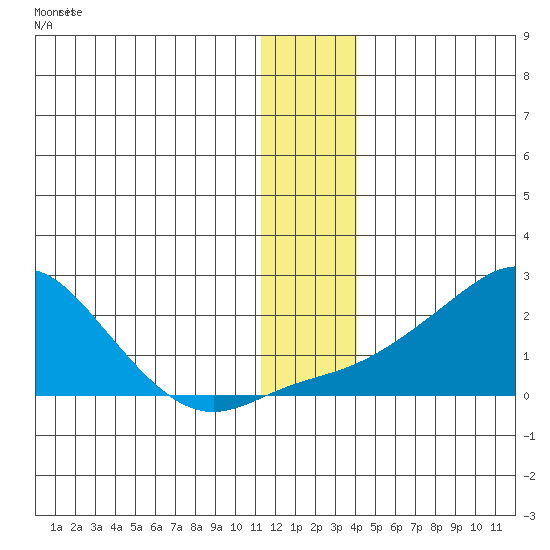 North Bay tide chart for Thursday, December 8, 2022