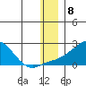 North Bay tide chart for Thursday, December 8, 2022