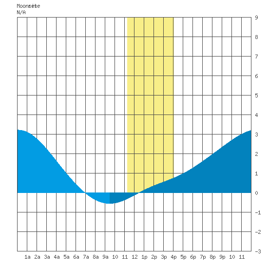 North Bay tide chart for Friday, December 9, 2022