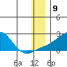 North Bay tide chart for Friday, December 9, 2022