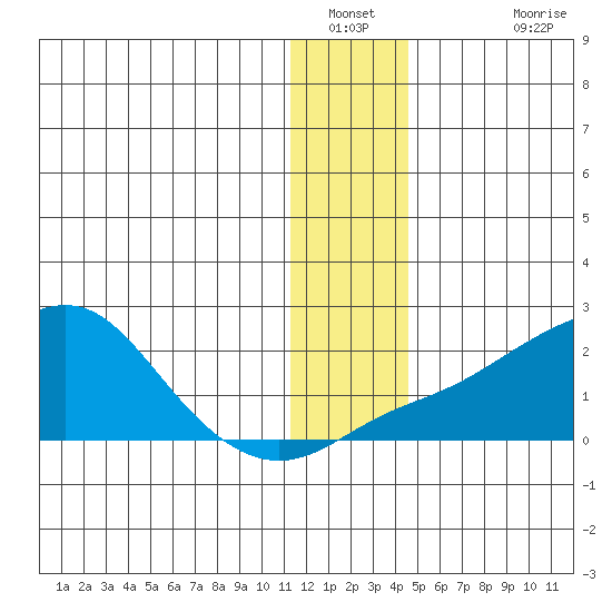 North Bay tide chart for Tuesday, January 10, 2023