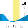 North Bay tide chart for Tuesday, January 10, 2023