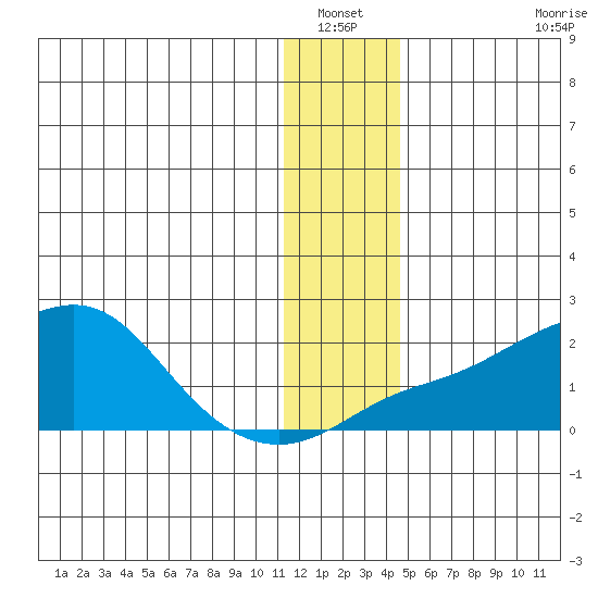 North Bay tide chart for Wednesday, January 11, 2023