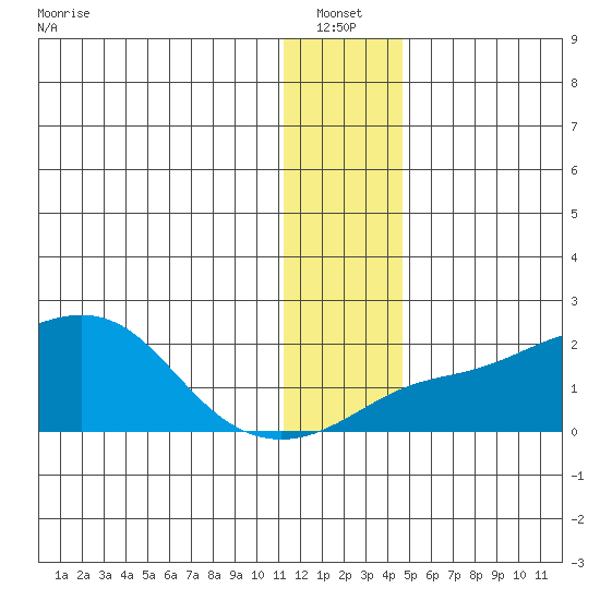 North Bay tide chart for Thursday, January 12, 2023