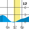 North Bay tide chart for Thursday, January 12, 2023