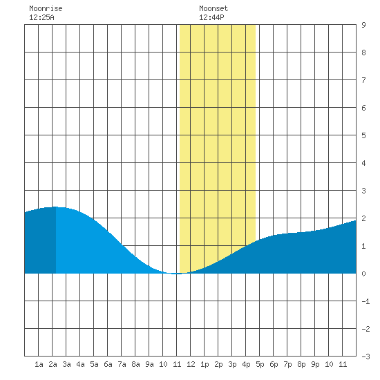 North Bay tide chart for Friday, January 13, 2023