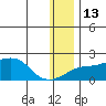 North Bay tide chart for Friday, January 13, 2023