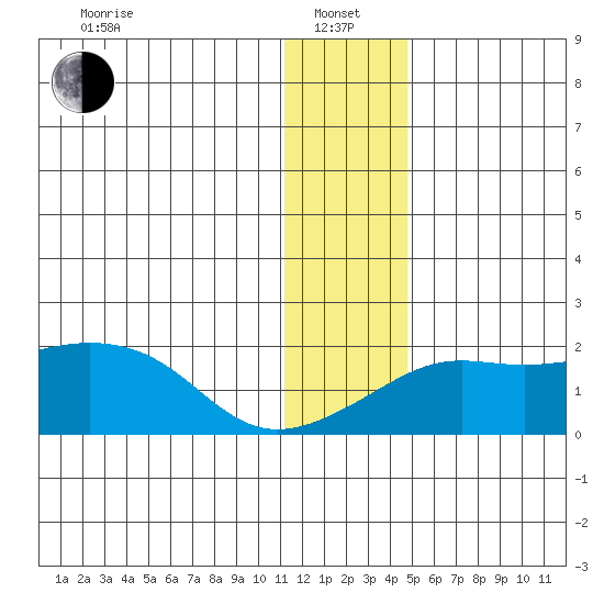 North Bay tide chart for Saturday, January 14, 2023