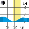 North Bay tide chart for Saturday, January 14, 2023