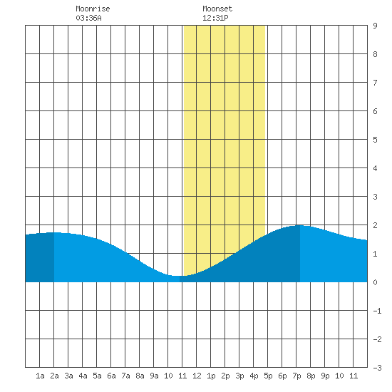 North Bay tide chart for Sunday, January 15, 2023
