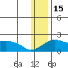 North Bay tide chart for Sunday, January 15, 2023