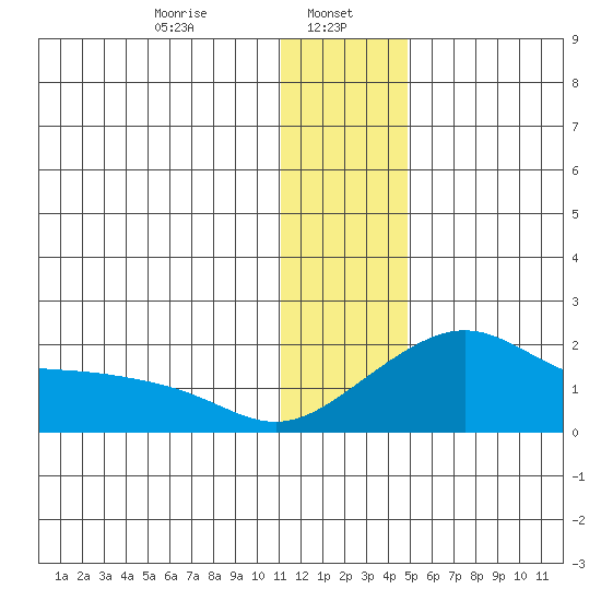 North Bay tide chart for Monday, January 16, 2023