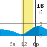 North Bay tide chart for Monday, January 16, 2023