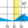 North Bay tide chart for Tuesday, January 17, 2023
