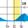 North Bay tide chart for Wednesday, January 18, 2023