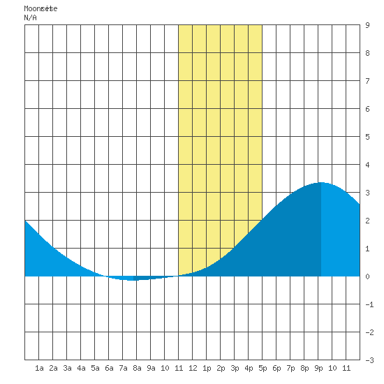 North Bay tide chart for Thursday, January 19, 2023