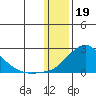 North Bay tide chart for Thursday, January 19, 2023