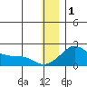 North Bay tide chart for Sunday, January 1, 2023