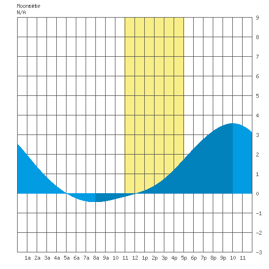 North Bay tide chart for Friday, January 20, 2023