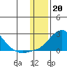 North Bay tide chart for Friday, January 20, 2023